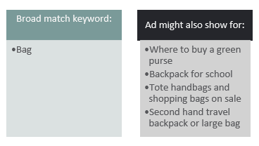 Broad Match Keyword