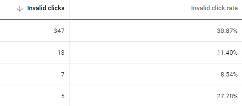 Invalid Click Rate