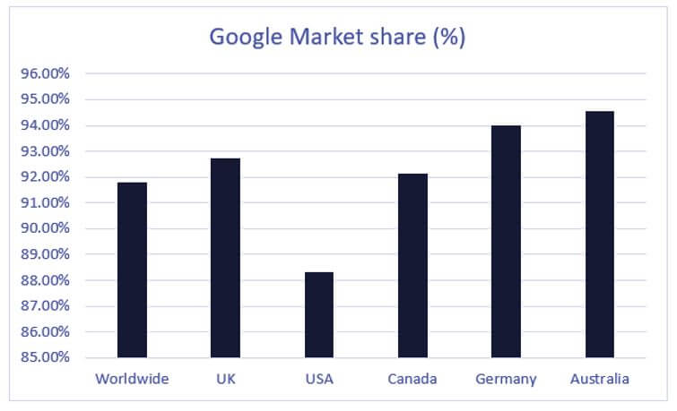 Google Ads Market Share By Country