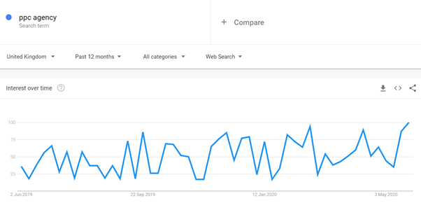 PPC Agency in Google Trends