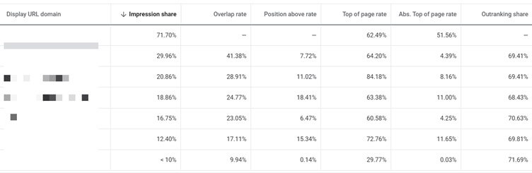 Auction Insights Report