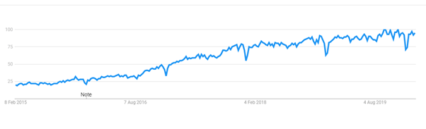 Google Ads Automation Searches Increasing