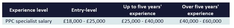 PPC Salary