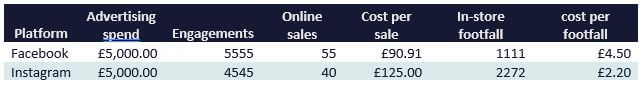 Facebook And Instagram Performance Split