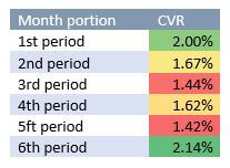 CVR By Portion Of Month