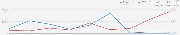 CTR Increasing Impressing Drop