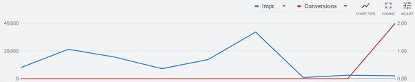 Conversion After Nine Months