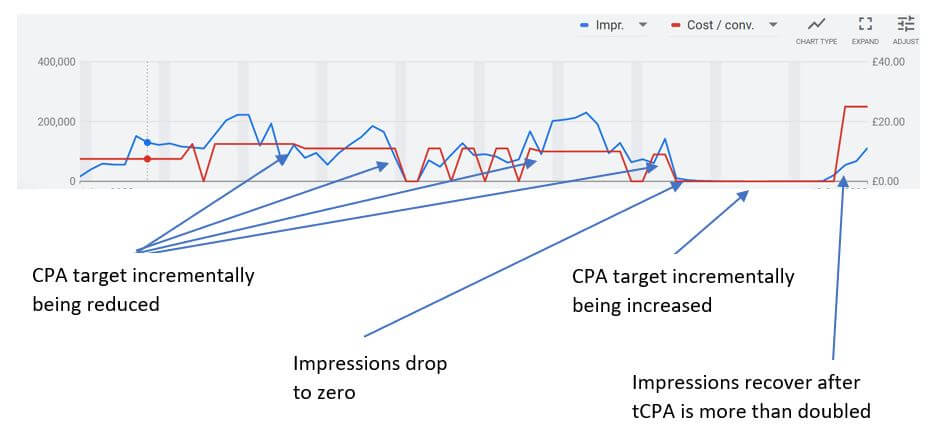 Effect of Lowering tCPA