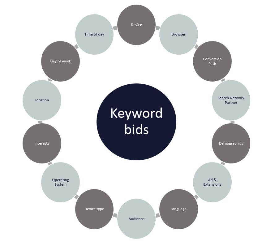 New PPC Bidding Complexity