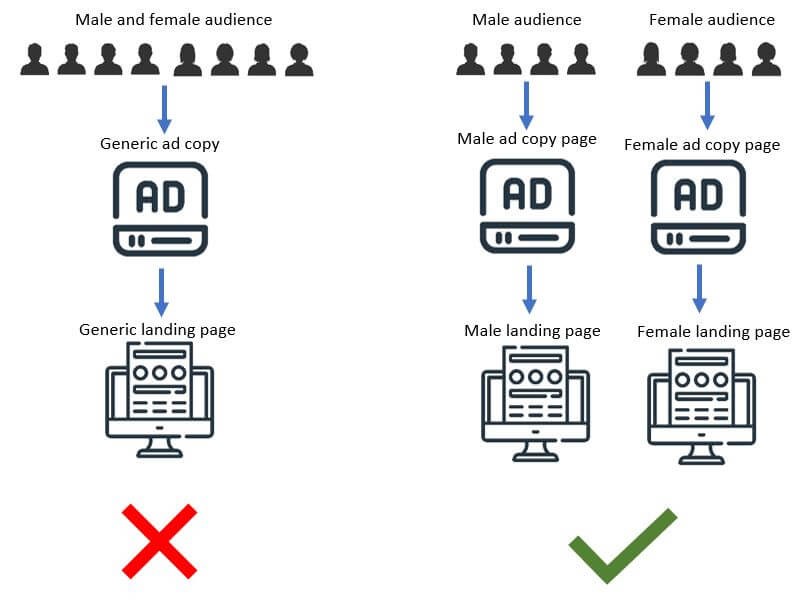 Tailor Advertising To Audience