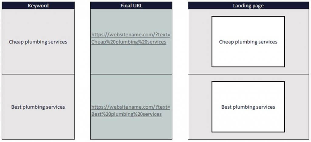 Dynamic Keyword Injection Explained