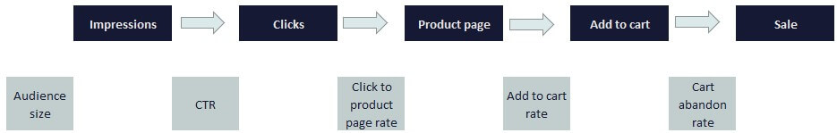 5 Stage Customer Sales Journey